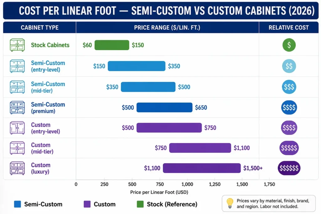 Cost per linear foot semi-custom vs custom cabinets 2026 comparison chart