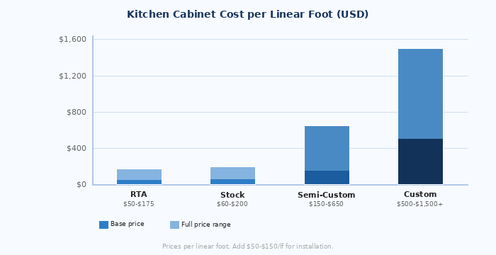 Kitchen cabinet cost comparison for stock, semi-custom, and custom cabinets